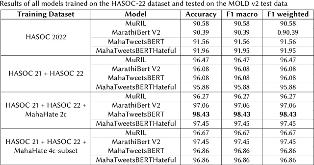 Figure 2 for A Twitter BERT Approach for Offensive Language Detection in Marathi