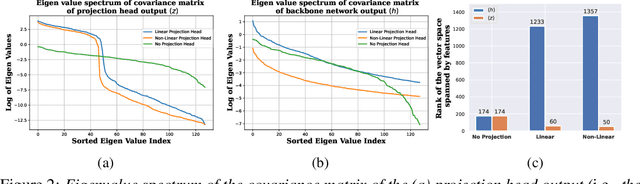 Figure 3 for Understanding and Improving the Role of Projection Head in Self-Supervised Learning