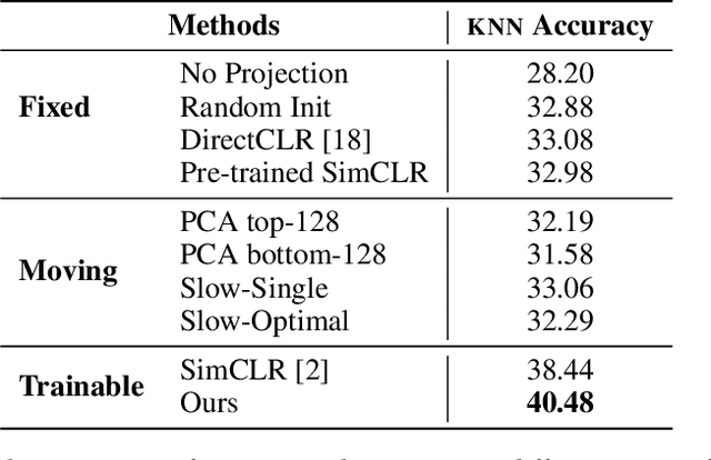 Figure 4 for Understanding and Improving the Role of Projection Head in Self-Supervised Learning