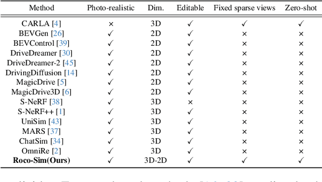 Figure 2 for RoCo-Sim: Enhancing Roadside Collaborative Perception through Foreground Simulation