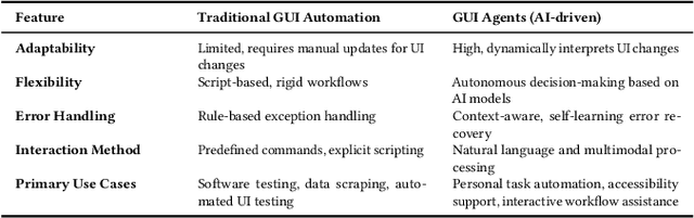Figure 2 for Toward a Human-Centered Evaluation Framework for Trustworthy LLM-Powered GUI Agents
