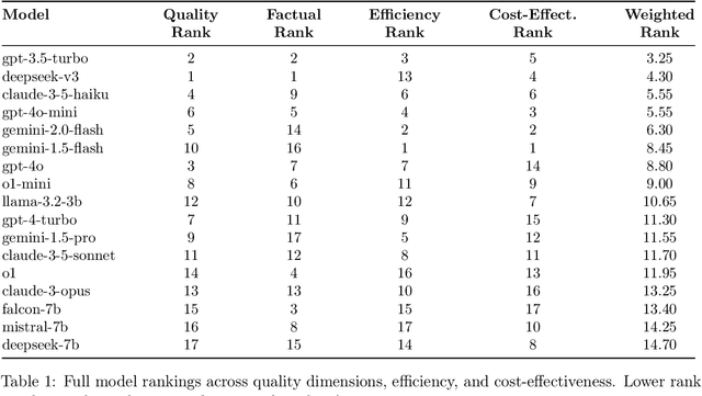 Figure 2 for An Empirical Comparison of Text Summarization: A Multi-Dimensional Evaluation of Large Language Models