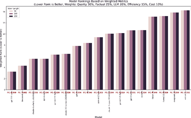 Figure 3 for An Empirical Comparison of Text Summarization: A Multi-Dimensional Evaluation of Large Language Models