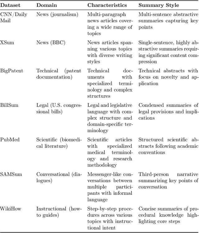 Figure 4 for An Empirical Comparison of Text Summarization: A Multi-Dimensional Evaluation of Large Language Models
