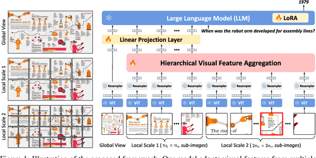 Figure 1 for Hierarchical Visual Feature Aggregation for OCR-Free Document Understanding