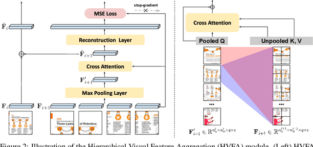 Figure 3 for Hierarchical Visual Feature Aggregation for OCR-Free Document Understanding