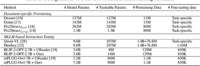 Figure 4 for Hierarchical Visual Feature Aggregation for OCR-Free Document Understanding