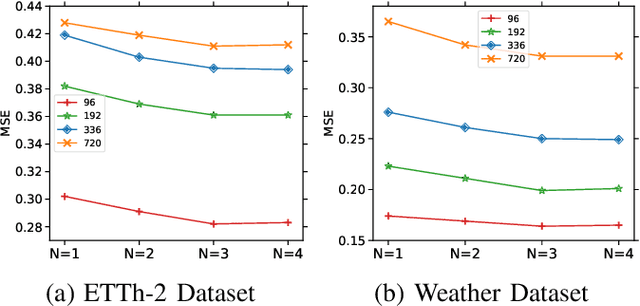 Figure 4 for AWEMixer: Adaptive Wavelet-Enhanced Mixer Network for Long-Term Time Series Forecasting