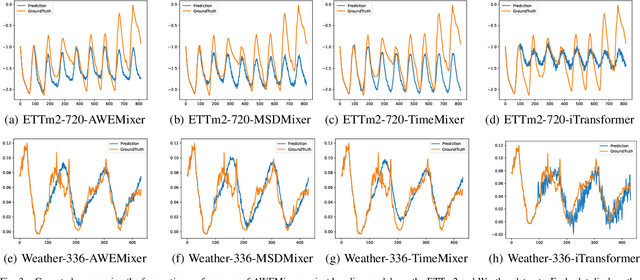 Figure 3 for AWEMixer: Adaptive Wavelet-Enhanced Mixer Network for Long-Term Time Series Forecasting