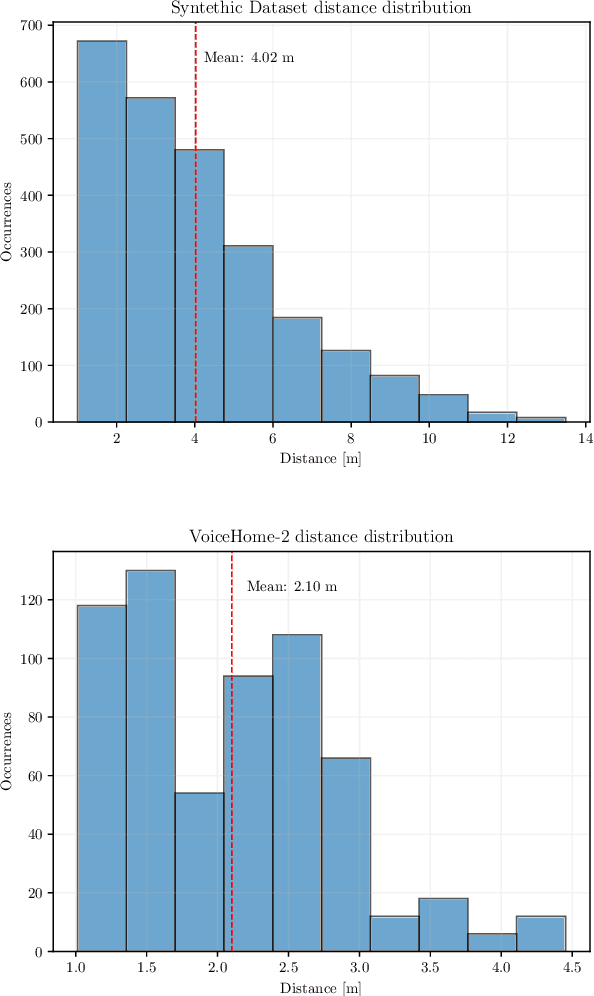 Figure 4 for Speaker Distance Estimation in Enclosures from Single-Channel Audio