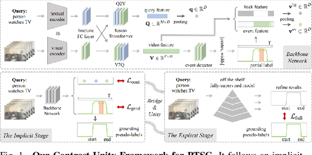 Figure 1 for Contrast-Unity for Partially-Supervised Temporal Sentence Grounding