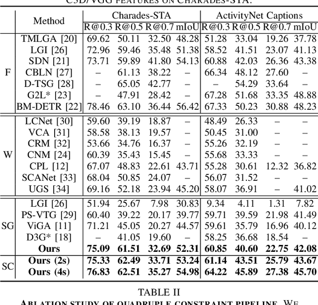 Figure 2 for Contrast-Unity for Partially-Supervised Temporal Sentence Grounding