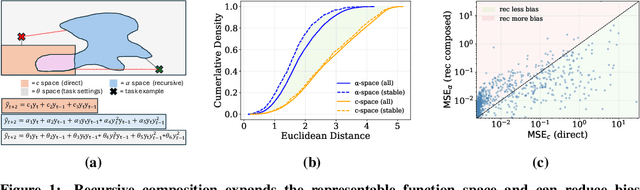 Figure 1 for Epistemic Error Decomposition for Multi-step Time Series Forecasting: Rethinking Bias-Variance in Recursive and Direct Strategies