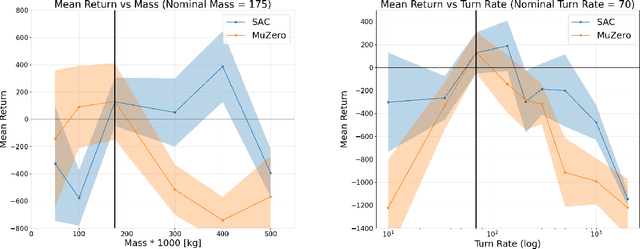 Figure 2 for Evaluating Robustness of Reinforcement Learning Algorithms for Autonomous Shipping