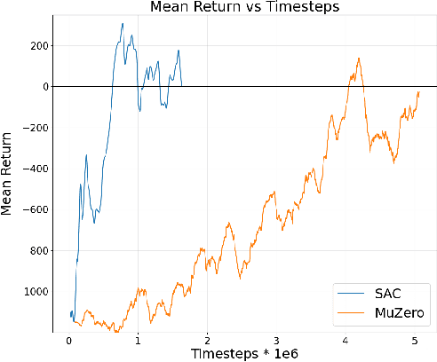 Figure 3 for Evaluating Robustness of Reinforcement Learning Algorithms for Autonomous Shipping