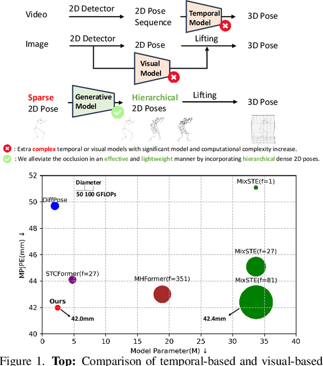 Figure 1 for HiPART: Hierarchical Pose AutoRegressive Transformer for Occluded 3D Human Pose Estimation