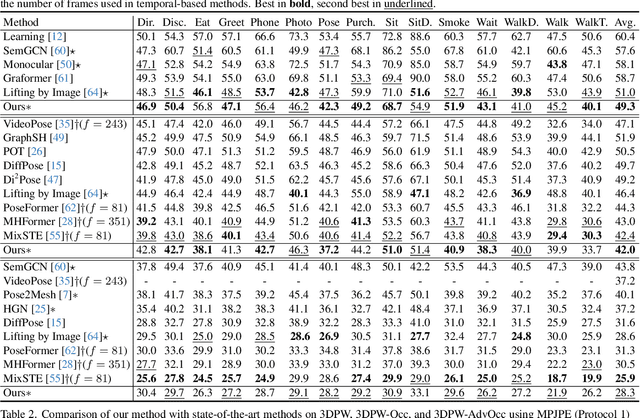 Figure 2 for HiPART: Hierarchical Pose AutoRegressive Transformer for Occluded 3D Human Pose Estimation