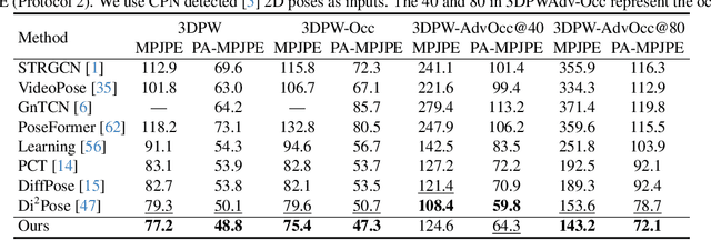Figure 4 for HiPART: Hierarchical Pose AutoRegressive Transformer for Occluded 3D Human Pose Estimation
