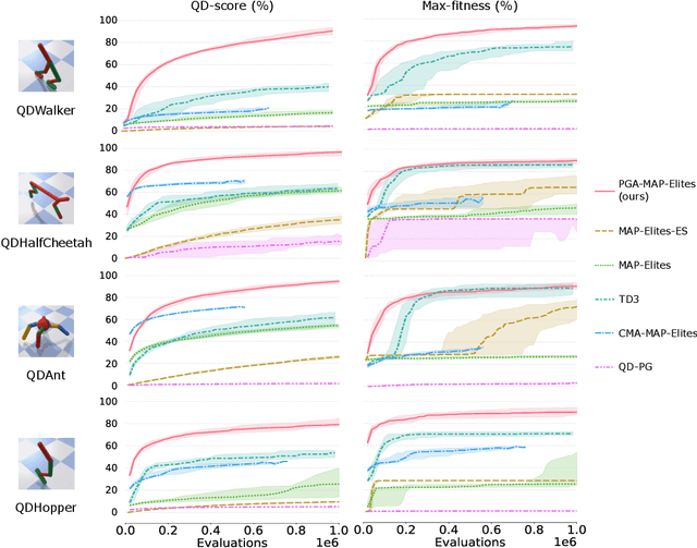 Figure 4 for Empirical analysis of PGA-MAP-Elites for Neuroevolution in Uncertain Domains