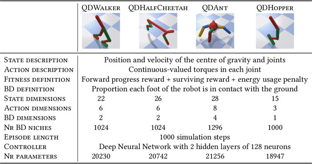 Figure 2 for Empirical analysis of PGA-MAP-Elites for Neuroevolution in Uncertain Domains