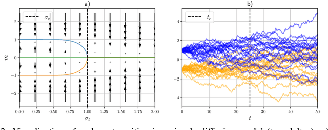 Figure 2 for The statistical thermodynamics of generative diffusion models