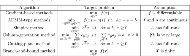 Figure 1 for Artificial Intelligence for Operations Research: Revolutionizing the Operations Research Process