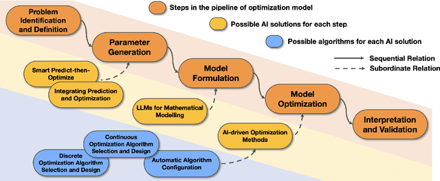 Figure 2 for Artificial Intelligence for Operations Research: Revolutionizing the Operations Research Process