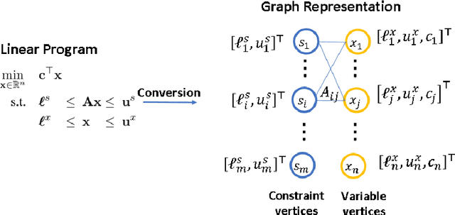 Figure 3 for Artificial Intelligence for Operations Research: Revolutionizing the Operations Research Process