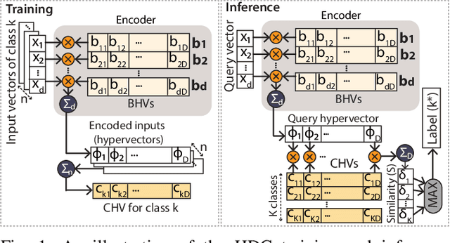 Figure 1 for Towards Efficient Hyperdimensional Computing Using Photonics