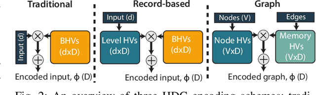 Figure 4 for Towards Efficient Hyperdimensional Computing Using Photonics