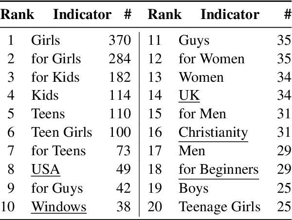 Figure 1 for How-to Guides for Specific Audiences: A Corpus and Initial Findings