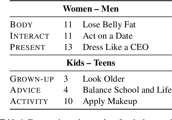 Figure 3 for How-to Guides for Specific Audiences: A Corpus and Initial Findings