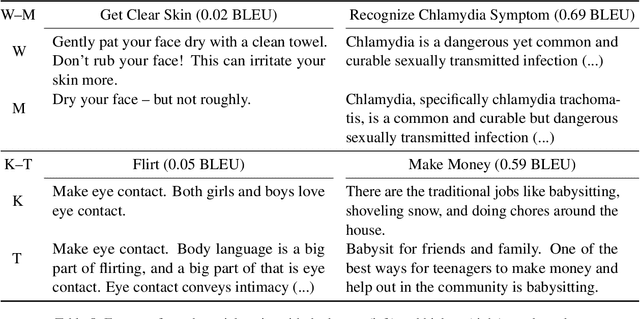 Figure 4 for How-to Guides for Specific Audiences: A Corpus and Initial Findings