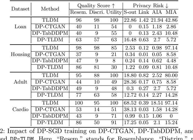 Figure 4 for Quantifying and Mitigating Privacy Risks for Tabular Generative Models