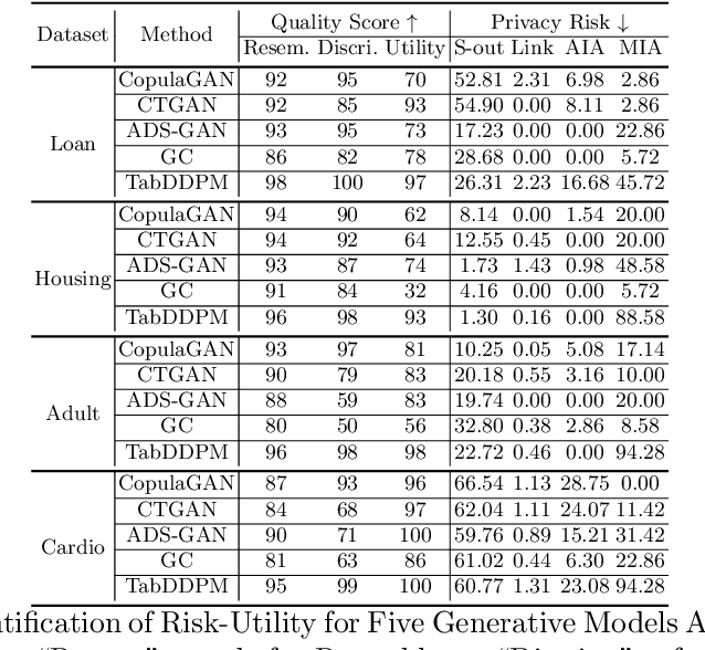 Figure 1 for Quantifying and Mitigating Privacy Risks for Tabular Generative Models