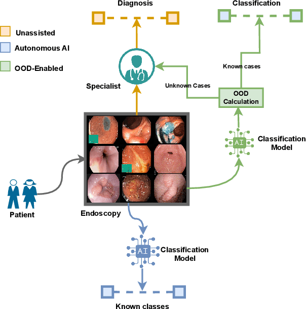 Figure 1 for NCDD: Nearest Centroid Distance Deficit for Out-Of-Distribution Detection in Gastrointestinal Vision