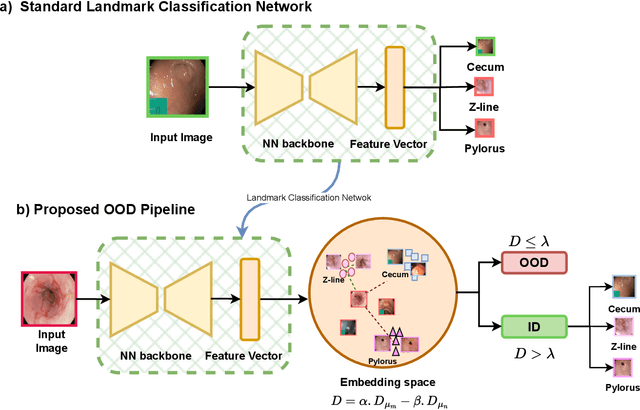 Figure 3 for NCDD: Nearest Centroid Distance Deficit for Out-Of-Distribution Detection in Gastrointestinal Vision