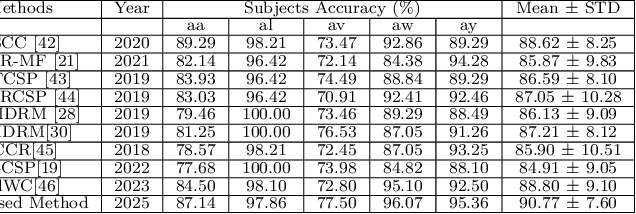 Figure 4 for Motor Imagery Classification Using Feature Fusion of Spatially Weighted Electroencephalography