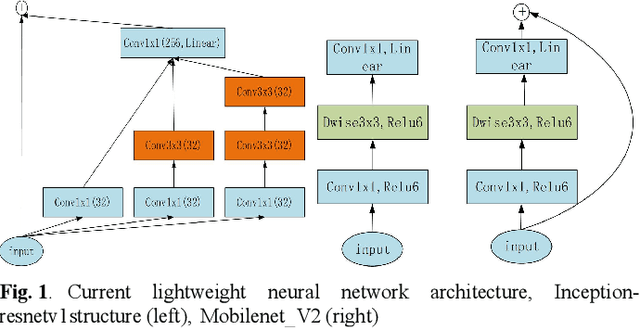 Figure 1 for Exploring Hardware Friendly Bottleneck Architecture in CNN for Embedded Computing Systems
