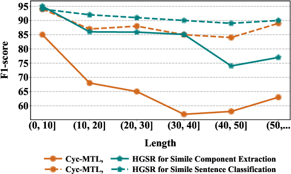 Figure 4 for Getting the Most out of Simile Recognition