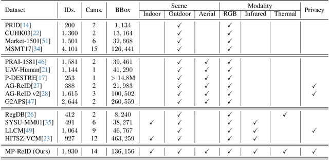 Figure 1 for Multi-modal Multi-platform Person Re-Identification: Benchmark and Method