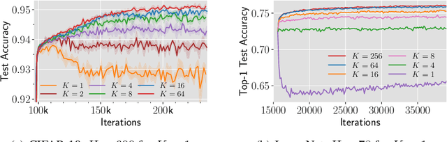 Figure 3 for Why does Local SGD Generalize Better than SGD?