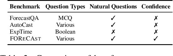 Figure 3 for The Future Outcome Reasoning and Confidence Assessment Benchmark