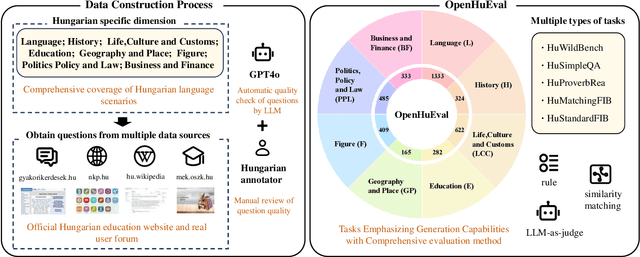 Figure 2 for OpenHuEval: Evaluating Large Language Model on Hungarian Specifics