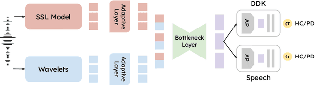 Figure 1 for Bilingual Dual-Head Deep Model for Parkinson's Disease Detection from Speech