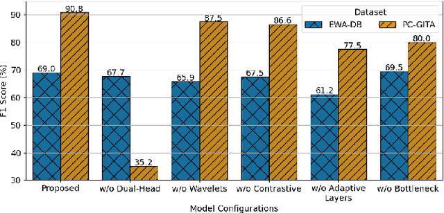 Figure 2 for Bilingual Dual-Head Deep Model for Parkinson's Disease Detection from Speech