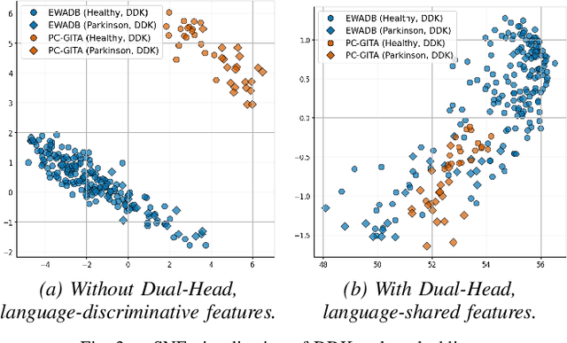 Figure 3 for Bilingual Dual-Head Deep Model for Parkinson's Disease Detection from Speech