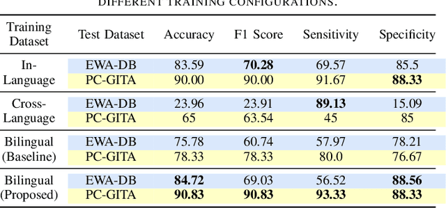Figure 4 for Bilingual Dual-Head Deep Model for Parkinson's Disease Detection from Speech