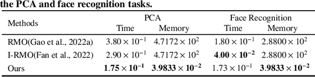 Figure 1 for Large-Scale Riemannian Meta-Optimization via Subspace Adaptation