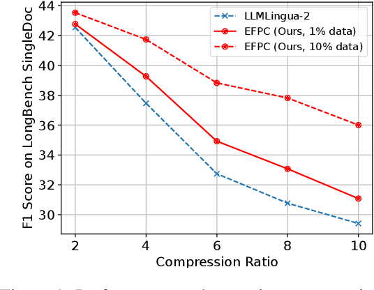 Figure 1 for EFPC: Towards Efficient and Flexible Prompt Compression